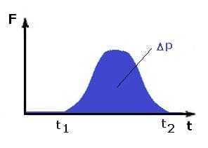 PhysProf - Kraftstoß - Impulsänderung - Nicht konstante Kraft - Berechnen - Formel