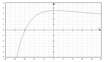 PhysProf - Kriechfall - Elongation - Zeit - Gedämpfte Schwingung - yt - Diagramm - Berechnen - Formel - 1