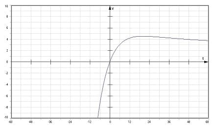 PhysProf - Kriechfall - Elongation - Zeit - Gedämpfte Schwingung - yt - Diagramm - Berechnen - Formel - 2