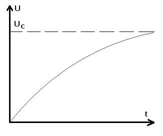 PhysProf - Ladung - Kondensator - Aufladen - Spannung - Zeit - Dauer - Diagramm
