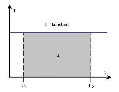 PhysProf - Elektrische Ladung - Elektrischer Strom - Zeit - Strom - Konstant - Berechnen - Formel