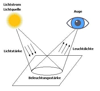 PhysProf - Lichtstrahlung - Leuchtstärke - Leuchtdichte - Lichtstrom - Lichtquelle - Beleuchtungsstärke - Lichtstrahlen - Strahlenbündel - Helligkeit - Strahlung - Strahlungsfluss - Strahlungsleistung - Bestrahlung - Bestrahlungsstärke - Strahlstärke - Strahlungsintensität - Strahlungsstärke - Spezifische Ausstrahlung - Ausstrahlungsstromdichte - Abstrahlungsstärke - Strahldichte - Strahlungsdichte - Lichtstärke - Lichtausstrahlung - Lichtmenge - Lichtausbeute - Berechnen - Formel