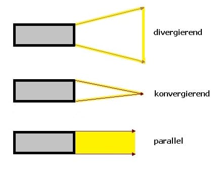 PhysProf - Lichtbündel - Bündelung - Gebündelt - Bündeln - Gebündeltes Licht - Lichtweg - Randstrahlen - Licht - Strahlen - Parallel - Divergierend - Konvergierend - Lichtweg