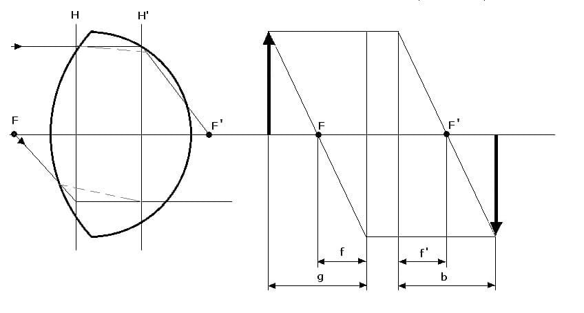 PhysProf - Brennweite - Bestimmen - Brennweitenbestimmung - Dicke Linse - Berechnen - Formel - 1