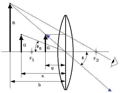 PhysProf - Lupe - Optik - Abstand - Definition - Dioptrien - Linse - Lupenvergrößerung - Auge - Blickwinkel - Sehwinkel - Betrachtungswinkel