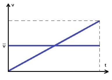 Physprof - Mittlere Geschwindigkeit - Ohne Anfangsgeschwindigkeit - Durchschnittsgeschwindigkeit  -Diagramm - Bild - Graph - 1
