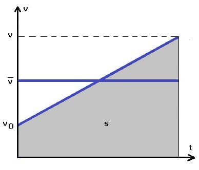 Physprof - Mittlere Geschwindigkeit - Mit Anfangsgeschwindigkeit - Zeitlicher Mittelwert - Zeitmittelwert - Durchschnittsgeschwindigkeit - Diagramm - Bild - Graph - Berechnen - Formel - 1