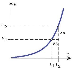 Physprof - Mittlere Geschwindigkeit - Mit Anfangsgeschwindigkeit - Durchschnittsgeschwindigkeit - Weg - Zeit - Diagramm - Bild - Graph - Berechnen - Formel - 2