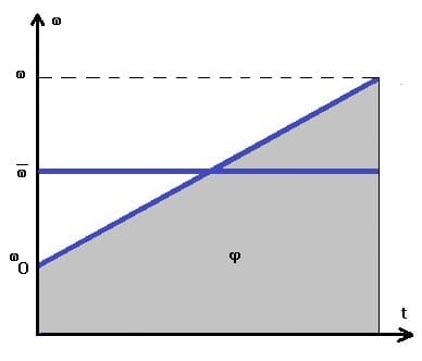 Mittlere Rotationsgeschwindigkeit mit Anfangsgeschwindigkeit - ωt-Diagramm - Berechnen - Formel