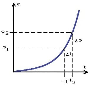 PhysProf - Mittlere Rotationsgeschwindigkeit mit Anfangsgeschwindigkeit - φt-Diagramm - Berechnen - Formel