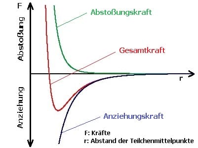 PhysProf - Intermolekulare Kräfte - Anziehungskräfte - Abstoßungskraft - Abstoßungskräfte - Zwischenmolekulare Kräfte- Zusammenhangskraft - Oberflächenenergie - Abreißmethode