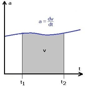 PhysProf - Momentanbeschleunigung - Momentan - Beschleunigt - Beschleunigung - Zeit - Diagramm - Berechnen - Formel