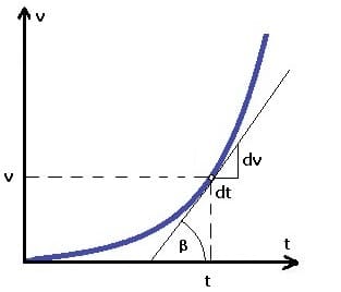PhysProf - Momentanbeschleunigung - Momentan - Beschleunigt - Geschwindigkeit - Zeit - Diagramm - Berechnen - Formel