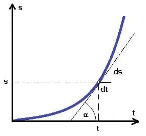 PhysProf - Momentanbeschleunigung - Momentan - Beschleunigt - Beschleunigung - Weg - Zeit - Diagramm  - Berechnen - Formel