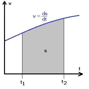 PhysProf - Momentanbeschleunigung - Momentan - Beschleunigt - Beschleunigung - Geschwindigkeit - Zeit - Diagramm - Berechnen - Formel