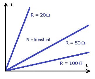 PhysProf - Ohmsches Gesetz - Ohmscher Widerstand - Widerstand - Strom - Spannung - Diagramm - Bild - Berechnen - Formel