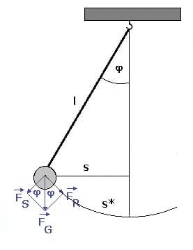 PhysProf - Pendelschwingung - Mathematisches Pendel - Pendel - Schwingungsdauer - Schwingungsgleichung - Pendelschwingung - Kraft - Kräfte - Anfangsbedingungen - Abklingkonstante - Mechanische Schwingung - Mechanische Schwingungen - Pendelkörper - Rücktreibende Kraft - Umkehrpunkt - Auslenkungswinkel - Funktion - Länge - Berechnen - Formel