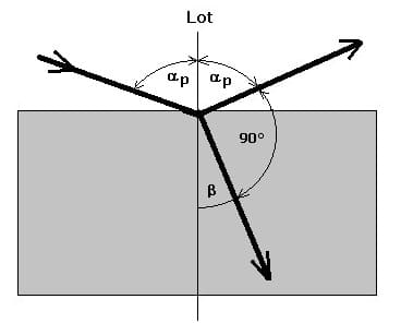 PhysProf - Licht - Polarisation - Polarisierung - Lineare Polarisierung - Brewster - Strahlenoptik - Linear polarisiert - Brewstersches Gesetz - Brewster Winkel - Polarisationswinkel - Polarisiertes Licht - Unpolarisiertes Licht - Definition - Berechnen - Formel - 1