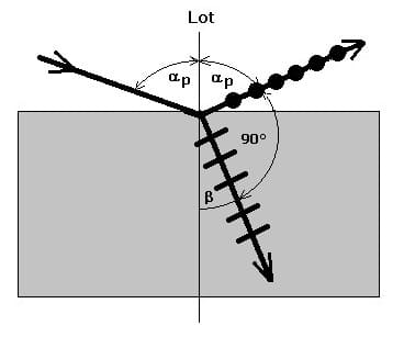 PhysProf - Licht - Polarisation - Polarisierung - Lineare Polarisierung - Brewster - 2