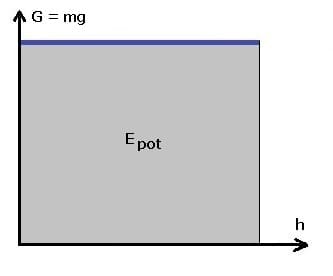 PhysProf - Lageenergie - Potentielle Energie - Höhenenergie - Energie - E pot - Diagramm - 1
