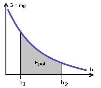 PhysProf - Lageenergie - Potentielle Energie - Höhenenergie - Energie - E pot - Diagramm - Berechnen - Formel - 2