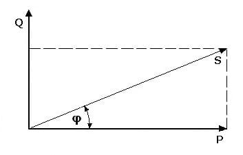 PhysProf - Scheinleistung - Wechselstrom - Diagramm - Zeiger - Berechnen - Formel