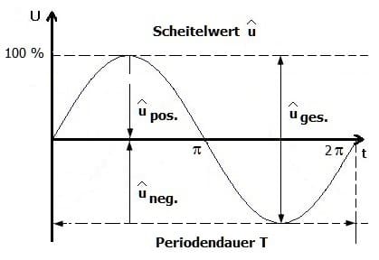 PhysProf - Wechselstrom - Wechselspannung - Spitzenwert - Scheitelwert - Maximalwert - Scheitelfaktor - Formelzeichen - Beispiel - Berechnen - Formel