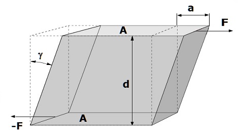 PhysProf - Scherung - Schubspannung - Schiebung - Scherung - Schubwinkel - Schubmodul - Gleitmodul - Torsionsmodul - Schubkoeffizient