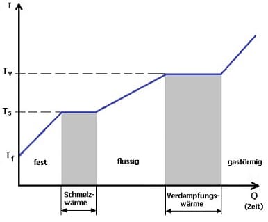 PhysProf - Schmelzwärme - Verdampfungswärme - Diagramm - Spezifische Verdampfungswärme - Kondensationswärme - Umwandlungswärme - Berechnen - Formel