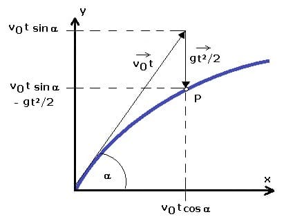 PhysProf - Schräger Wurf - Schiefer Wurf - Geschwindigkeit - Diagramm - Bahn - Berechnen - Formel
