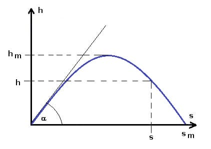 PhysProf - Schräger Wurf - Schiefer Wurf - Wurfbahn - Diagramm - Wurfgeschwindigkeit - Maximale Wurfhöhe - Strecke - Skizze - Geschwindigkeitskomponente - Geschwindigkeitskomponenten - Gesetzmäßigkeiten - Physik - Bewegungsgesetze - Parabelförmig - Flugbahn berechnen - Berechnen - Formel