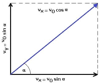 PhysProf - Schiefer Wurf - Geschwindigkeit - Translationen - Horizontal - Vertikal - Koordinaten - Berechnen - Formel