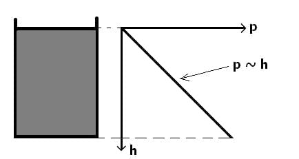 PhysProf - Schweredruck - Diagramm - Wasser - Berechnen - Rechner - Formel