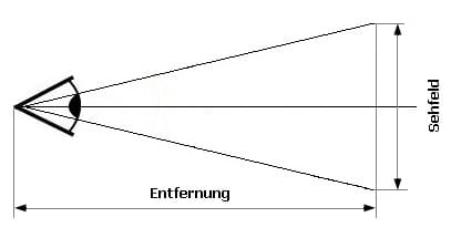 PhysProf - Sehfeld - Sichtfeld - Blickfeld - Mensch - Sicht - Auge - Sehvorgang - Lichtempfänger - Bildentstehung - Simulation - Sehen