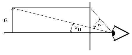 PhysProf - Vergrößerung - Vergrößern - Auge - Vergrößert - Berechnen - Formel