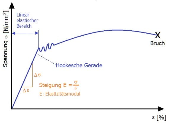 PhysProf - Spannungs Dehnungs Diagramm - Linear elastisch - Hookesche Gerade - Spannung - Dehnung - Elastischer Bereich - Plastischer Bereich