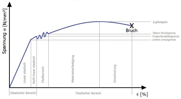 PhysProf - Spannungs Dehnungs Diagramm - Linear elastisch - Hookesche Gerade - Obere Streckgrenze - Untere Streckgrenze - Streckgrenze - Streckgrenzen - Proportionalitätsgrenze - Zugfestigkeit - Spannung - Dehnung - Elastisch - Plastisch - Bereiche