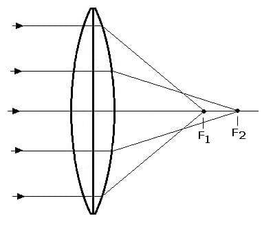 PhysProf - Sphärische Aberration - Sphärischer Fehler - Abbildungsfehler - Bildfehler - Aberration - Aberrationen - Aberration - Linsenfehler