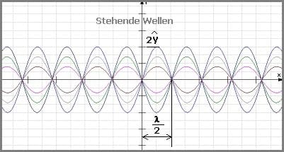 PhysProf - Stehende Wellen - Harmonische Wellen - Sinuswelle - Sinuswellen