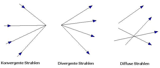 PhysProf - Strahlen - Strahl - Lichtausbreitung - Divergenz - Konvergenz - Diffusion - Divergent - Konvergent - Diffus