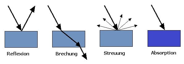 PhysProf - Streuung - Lichtstreuung - Reflexion - Absorption - Brechung - Gerichtete Reflexion - Ungerichtete Reflexion - Absorbieren - Lichtabsorption