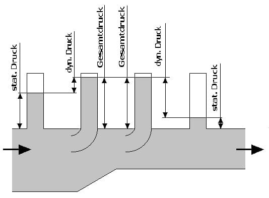 PhysProf - Strömung - Druck - Stastischer  Druck - Dynamischer Druck - Strömungslehre - Strömungsformen - Arten - Abhängigkeit - Bedeutung - Einheiten - Kinematisch - Dynamisch - Maßeinheit - Beispiel - Formel - Formelzeichen - Vorgang - Einheit - Physikalische Einheit - Berechnen - Formel