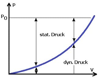 PhysProf - Strömung - Druck - Stastischer  Druck - Dynamischer Druck - Diagramm - Strömungslehre - Strömungsformen - Berechnen - Formel