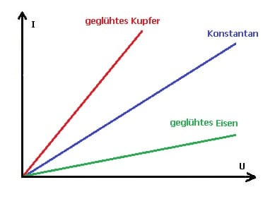 PhysProf - Strom-Spannungs-Kennlinie - Widerstandskennline - Linearer Widerstand - UI Kennlinie - Diagramm - Grafisch