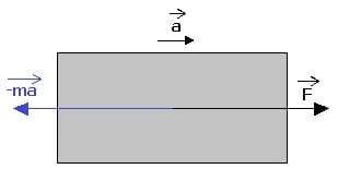 PhysProf - Trägheitskraft - Scheinkraft - Widerstandskraft - Trägheitskräfte - Scheinkräfte - Berechnen - Formel