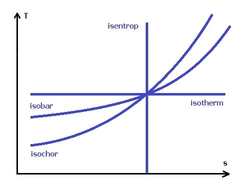 PhysProf - TS-Diagramm - Temperatur-Entropie-Diagramm - Berechnen - Formel - 1