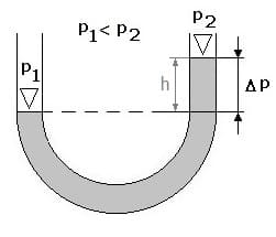 PhysProf - Druckmessung - Druckmessgerät - U-Rohr-Manometer - U-Rohr - Manometer
