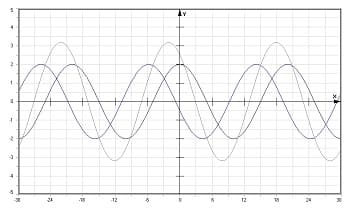 PhysProf - Harmonische Schwingungen - Schwingungen - Superposition - Schwingungsüberlagerung - Überlagerung - Überlagert - Berechnen - Formel - Bild - 1