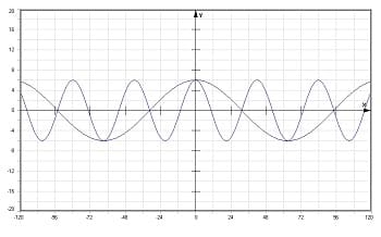 PhysProf - Unharmonische Schwingungen - Schwingungen - Superposition - Schwingungsüberlagerung - Berechnen - Formel - Bild - 2