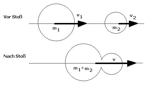 PhysProf - Unelastischer Stoß - Masse - Impulssatz - Impuls - Berechnen - Formel